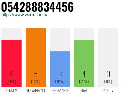 Rufnummer 054288834456 Telefonnummer 054288834456