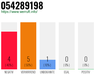 Rufnummer 054289198 Telefonnummer 054289198