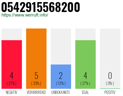 Rufnummer 0542915568200 Telefonnummer 0542915568200