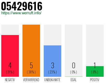 Rufnummer 05429616 Telefonnummer 05429616