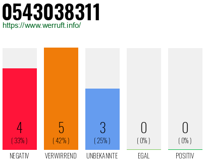 Rufnummer 0543038311 Telefonnummer 0543038311