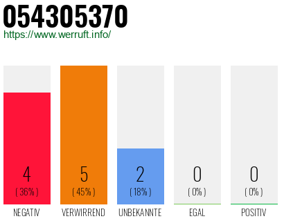Rufnummer 054305370 Telefonnummer 054305370