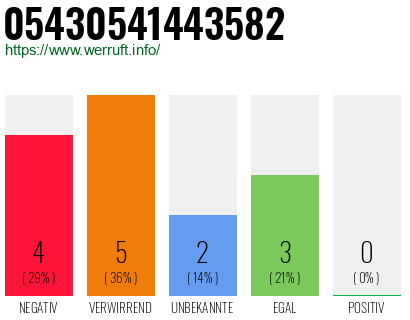 Rufnummer 05430541443582 Telefonnummer 05430541443582