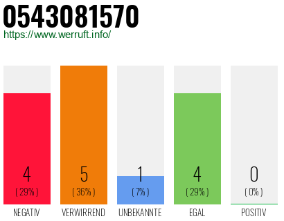 Rufnummer 0543081570 Telefonnummer 0543081570