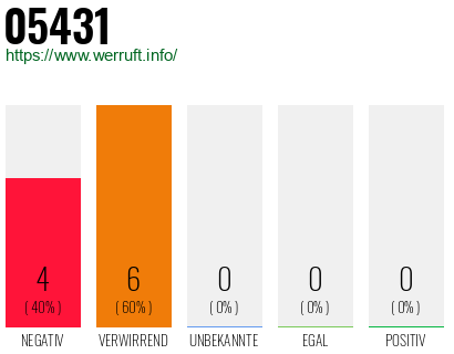 Rufnummer 05431 Telefonnummer 05431