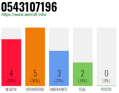 Rufnummer 0543107196 Telefonnummer 0543107196