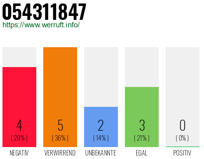 Rufnummer 054311847 Telefonnummer 054311847