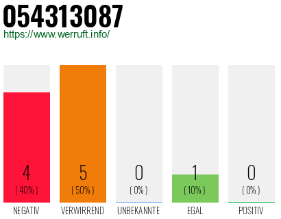Rufnummer 054313087 Telefonnummer 054313087