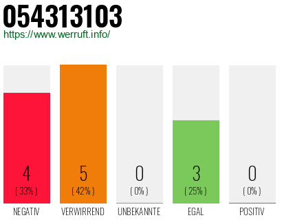 Rufnummer 054313103 Telefonnummer 054313103