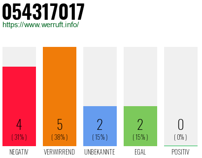 Rufnummer 054317017 Telefonnummer 054317017