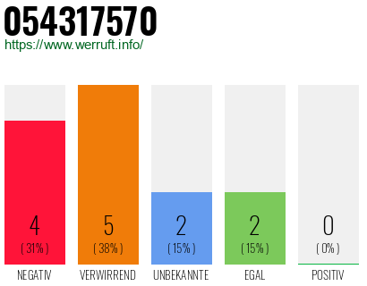 Rufnummer 054317570 Telefonnummer 054317570