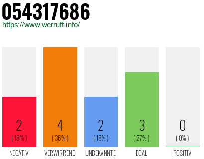 Rufnummer 054317686 Telefonnummer 054317686