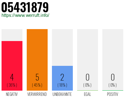 Rufnummer 05431879 Telefonnummer 05431879