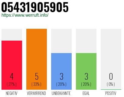 Rufnummer 05431905905 Telefonnummer 05431905905