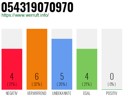 Rufnummer 054319070970 Telefonnummer 054319070970