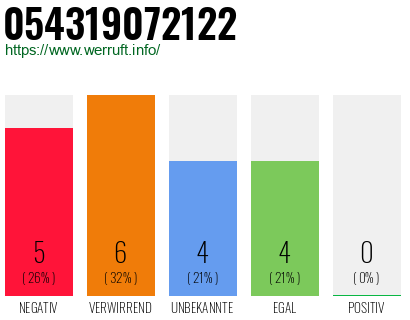 Rufnummer 054319072122 Telefonnummer 054319072122