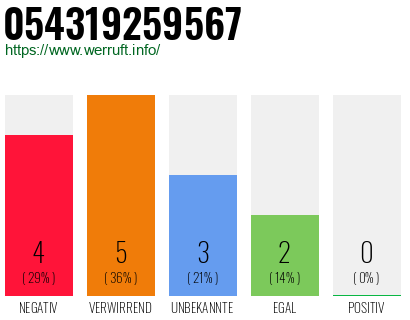 Rufnummer 054319259567 Telefonnummer 054319259567