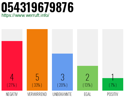Rufnummer 054319679876 Telefonnummer 054319679876