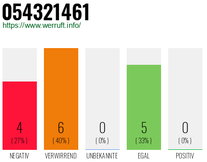 Rufnummer 054321461 Telefonnummer 054321461