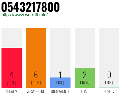 Rufnummer 0543217800 Telefonnummer 0543217800