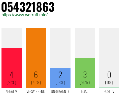 Rufnummer 054321863 Telefonnummer 054321863