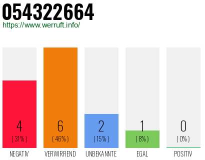 Rufnummer 054322664 Telefonnummer 054322664