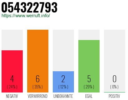Rufnummer 054322793 Telefonnummer 054322793