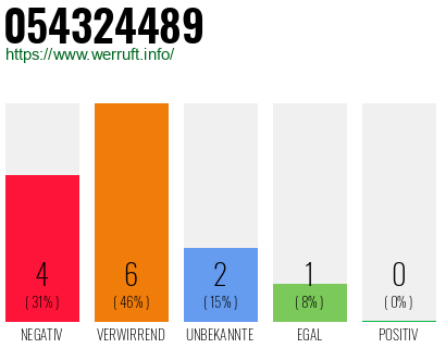 Rufnummer 054324489 Telefonnummer 054324489