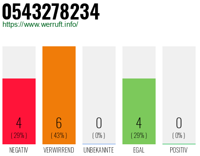 Rufnummer 0543278234 Telefonnummer 0543278234