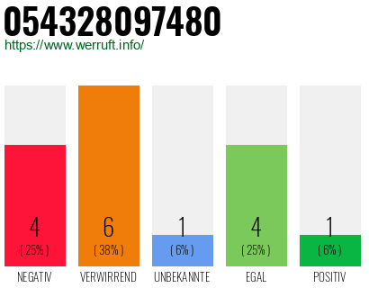 Rufnummer 054328097480 Telefonnummer 054328097480