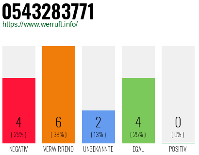 Rufnummer 0543283771 Telefonnummer 0543283771