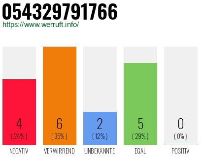 Rufnummer 054329791766 Telefonnummer 054329791766