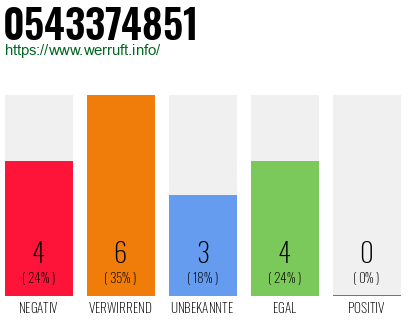 Rufnummer 0543374851 Telefonnummer 0543374851