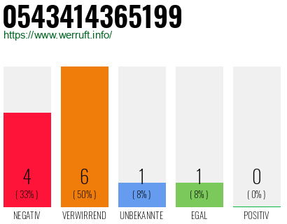 Rufnummer 0543414365199 Telefonnummer 0543414365199
