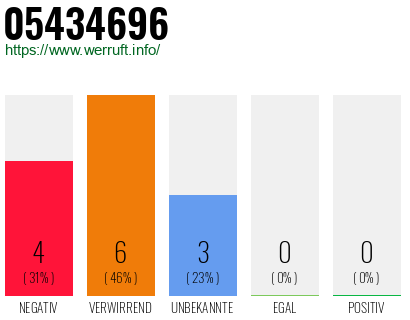 Rufnummer 05434696 Telefonnummer 05434696