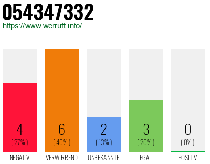 Rufnummer 054347332 Telefonnummer 054347332