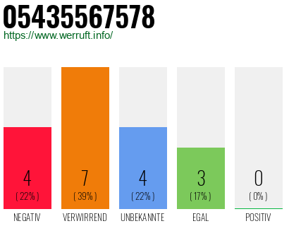 Rufnummer 05435567578 Telefonnummer 05435567578