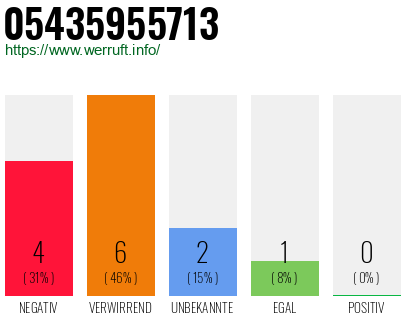 Rufnummer 05435955713 Telefonnummer 05435955713