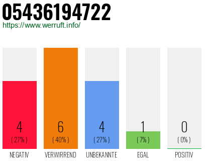 Rufnummer 05436194722 Telefonnummer 05436194722