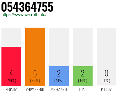 Rufnummer 054364755 Telefonnummer 054364755