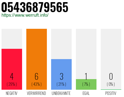 Rufnummer 05436879565 Telefonnummer 05436879565