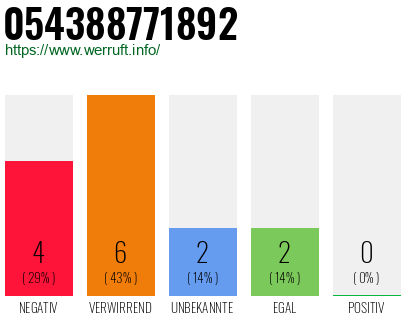 Rufnummer 054388771892 Telefonnummer 054388771892
