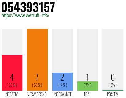 Rufnummer 054393157 Telefonnummer 054393157