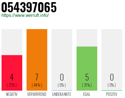 Rufnummer 054397065 Telefonnummer 054397065