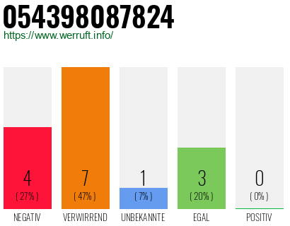 Rufnummer 054398087824 Telefonnummer 054398087824