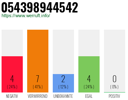 Rufnummer 054398944542 Telefonnummer 054398944542