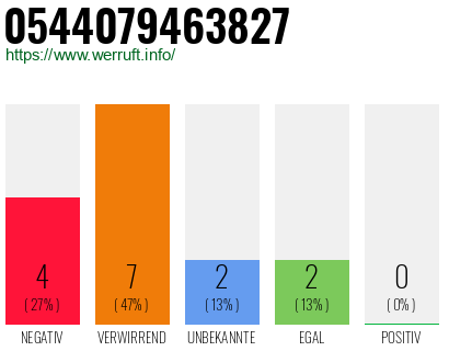 Rufnummer 0544079463827 Telefonnummer 0544079463827