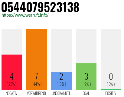 Rufnummer 0544079523138 Telefonnummer 0544079523138