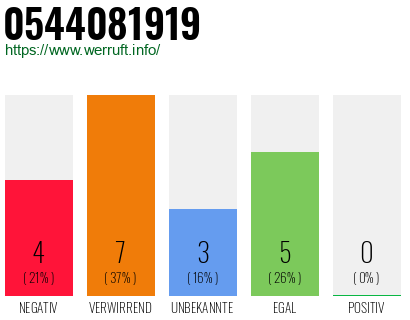 Rufnummer 0544081919 Telefonnummer 0544081919