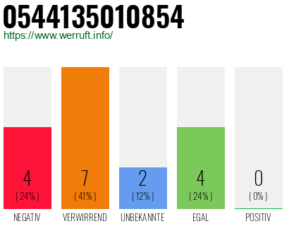 Rufnummer 0544135010854 Telefonnummer 0544135010854